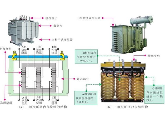 三相变压器的基本结构